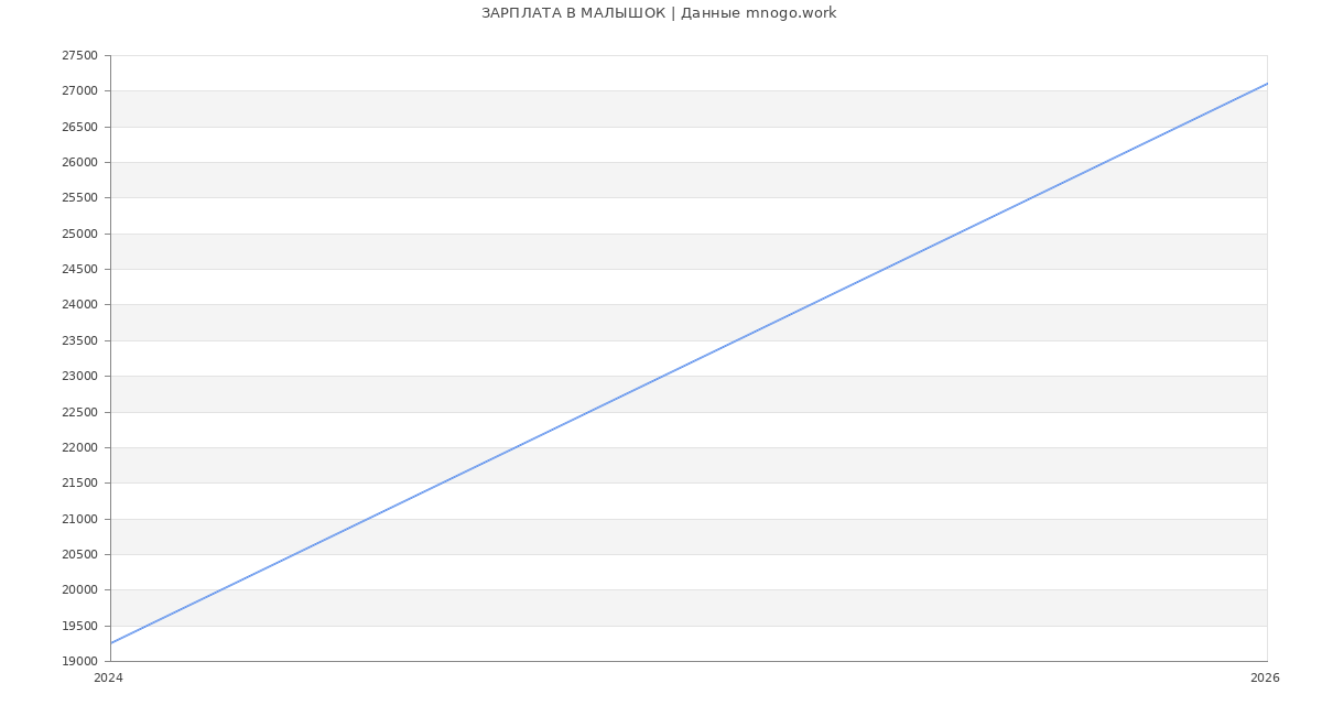 Статистика зарплат МАЛЫШОК