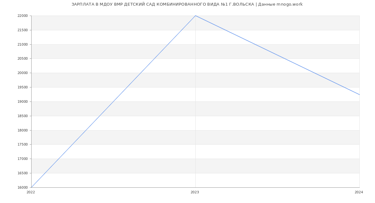 Статистика зарплат МДОУ ВМР ДЕТСКИЙ САД КОМБИНИРОВАННОГО ВИДА №1 Г.ВОЛЬСКА