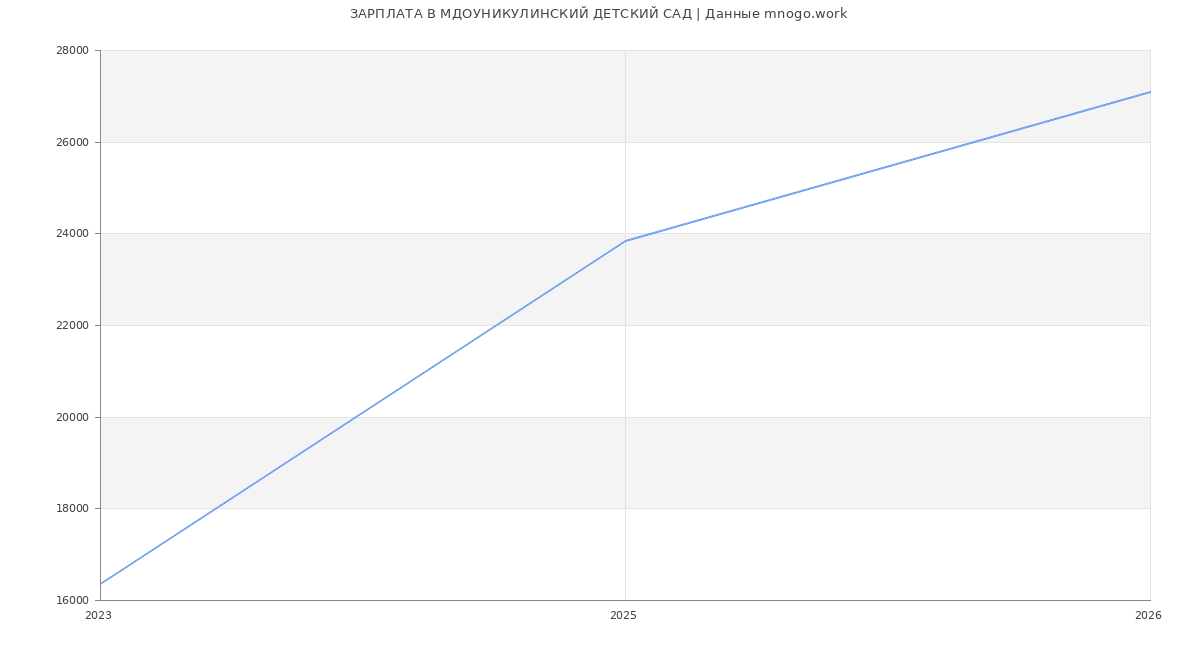 Статистика зарплат МДОУНИКУЛИНСКИЙ ДЕТСКИЙ САД