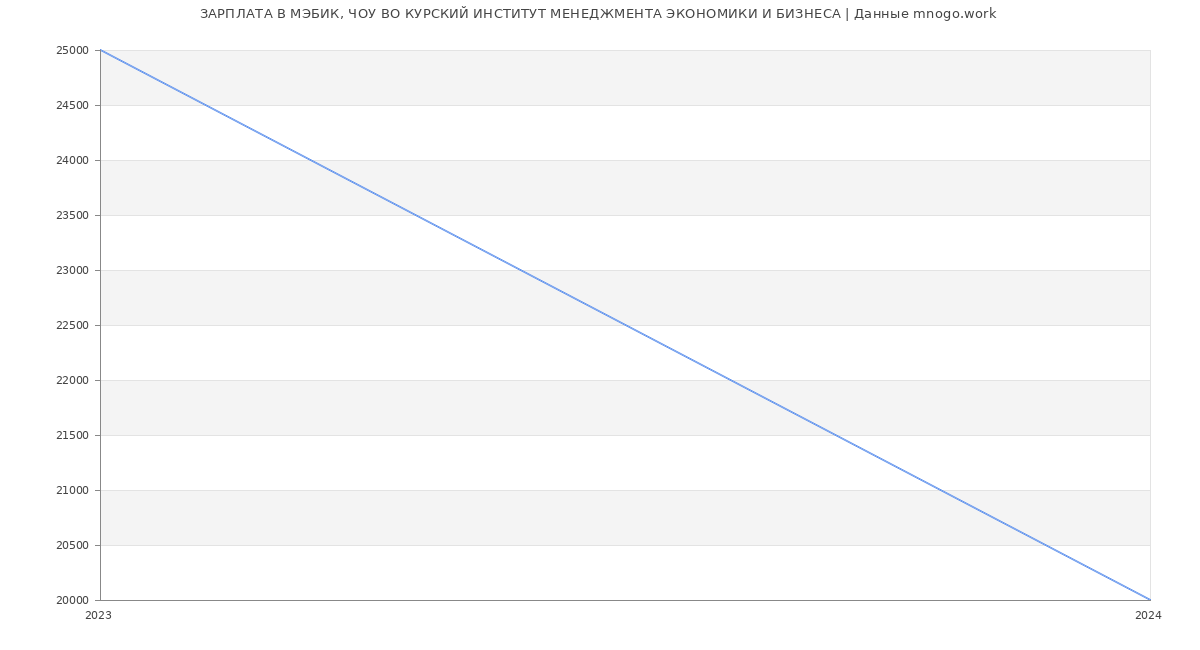 Статистика зарплат МЭБИК, ЧОУ ВО КУРСКИЙ ИНСТИТУТ МЕНЕДЖМЕНТА ЭКОНОМИКИ И БИЗНЕСА