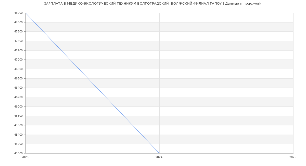 Статистика зарплат МЕДИКО-ЭКОЛОГИЧЕСКИЙ ТЕХНИКУМ ВОЛГОГРАДСКИЙ  ВОЛЖСКИЙ ФИЛИАЛ ГАПОУ