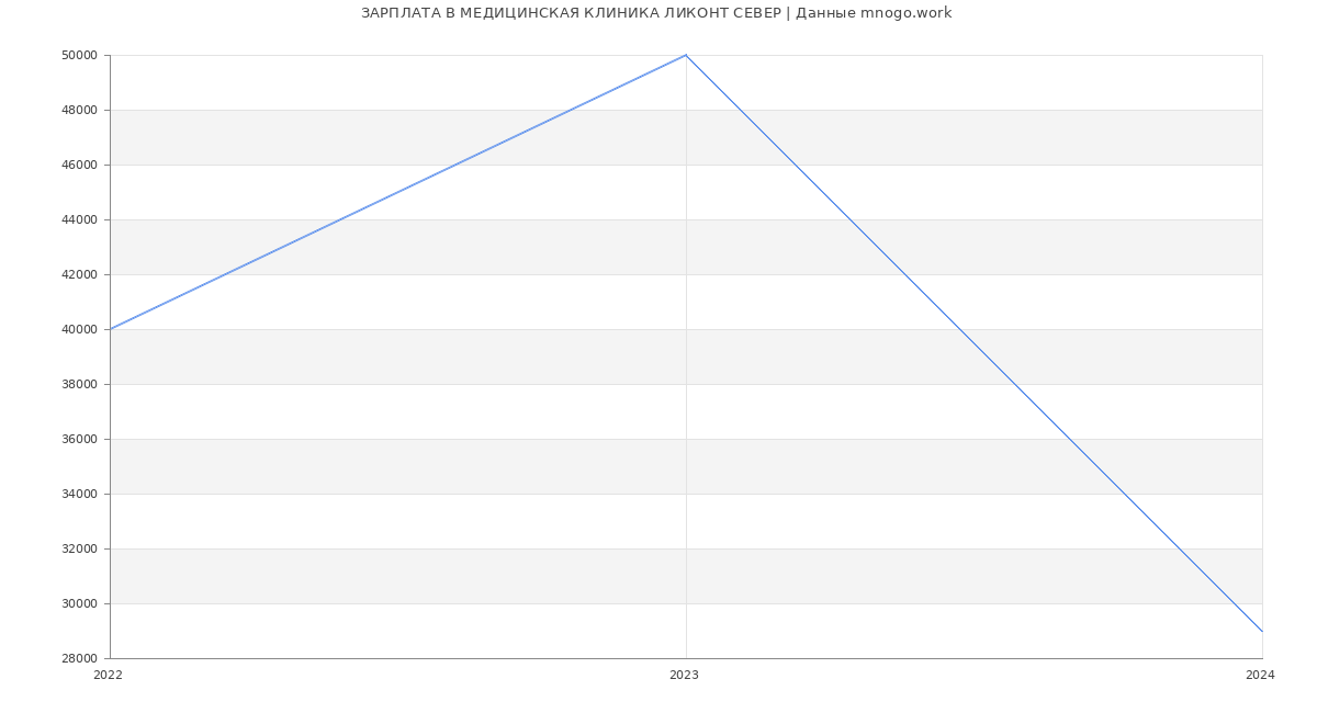 Статистика зарплат МЕДИЦИНСКАЯ КЛИНИКА ЛИКОНТ СЕВЕР