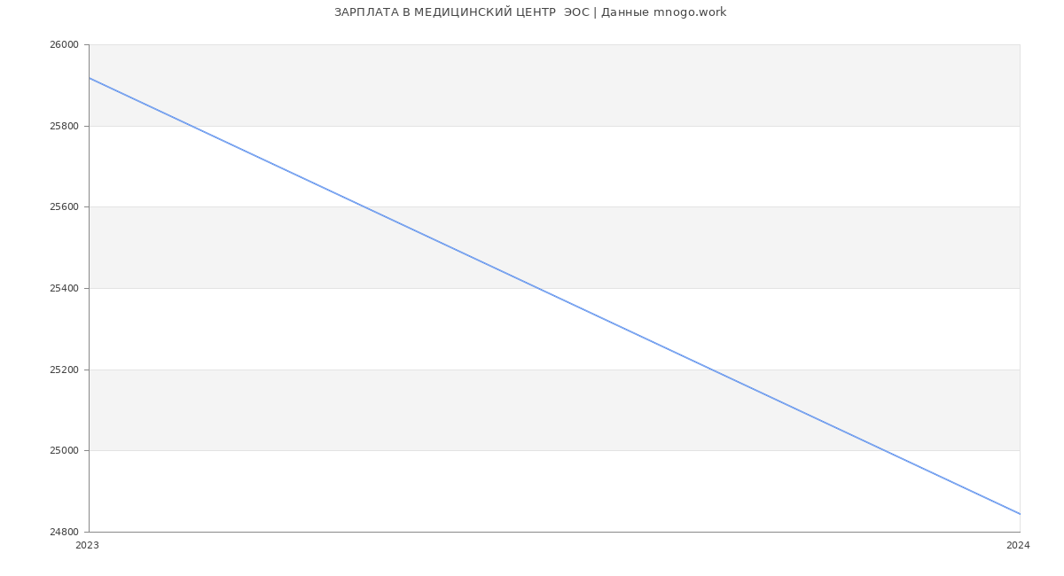 Статистика зарплат МЕДИЦИНСКИЙ ЦЕНТР  ЭОС