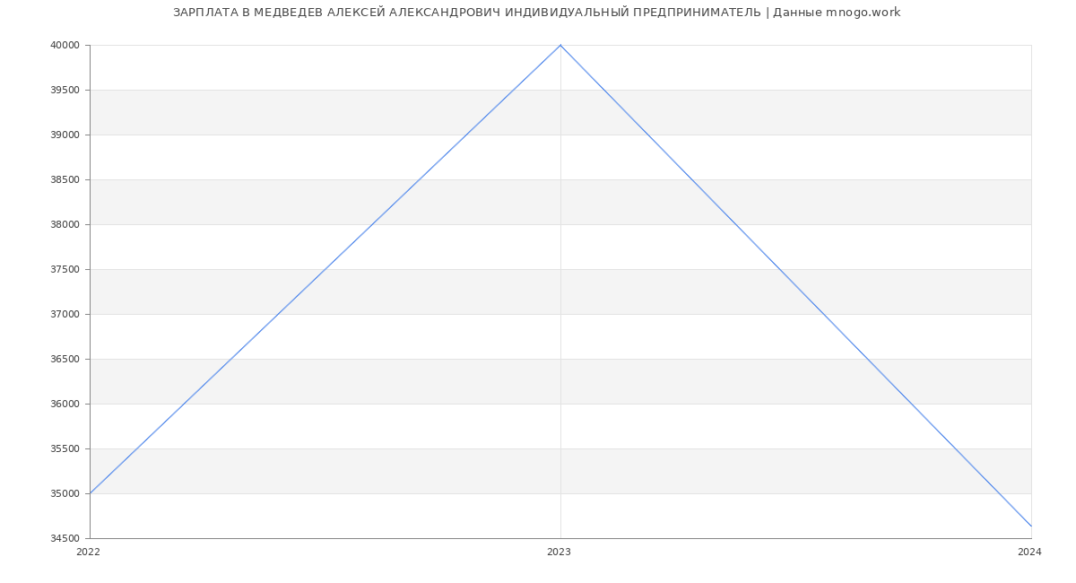 Статистика зарплат МЕДВЕДЕВ АЛЕКСЕЙ АЛЕКСАНДРОВИЧ ИНДИВИДУАЛЬНЫЙ ПРЕДПРИНИМАТЕЛЬ