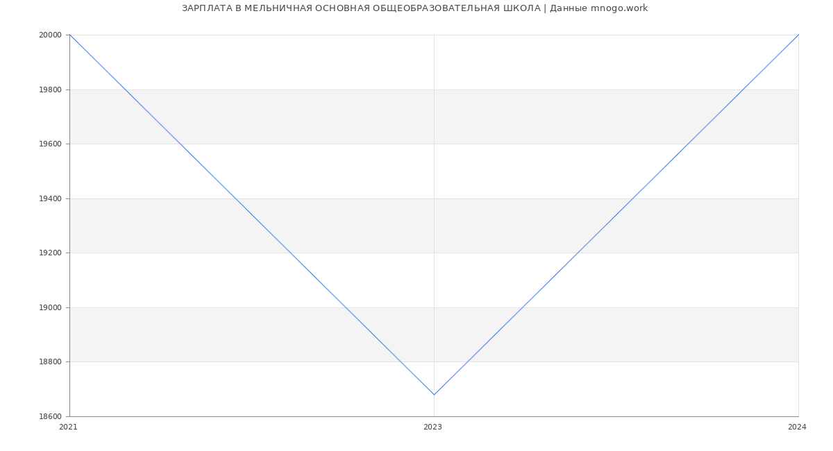 Статистика зарплат МЕЛЬНИЧНАЯ ОСНОВНАЯ ОБЩЕОБРАЗОВАТЕЛЬНАЯ ШКОЛА