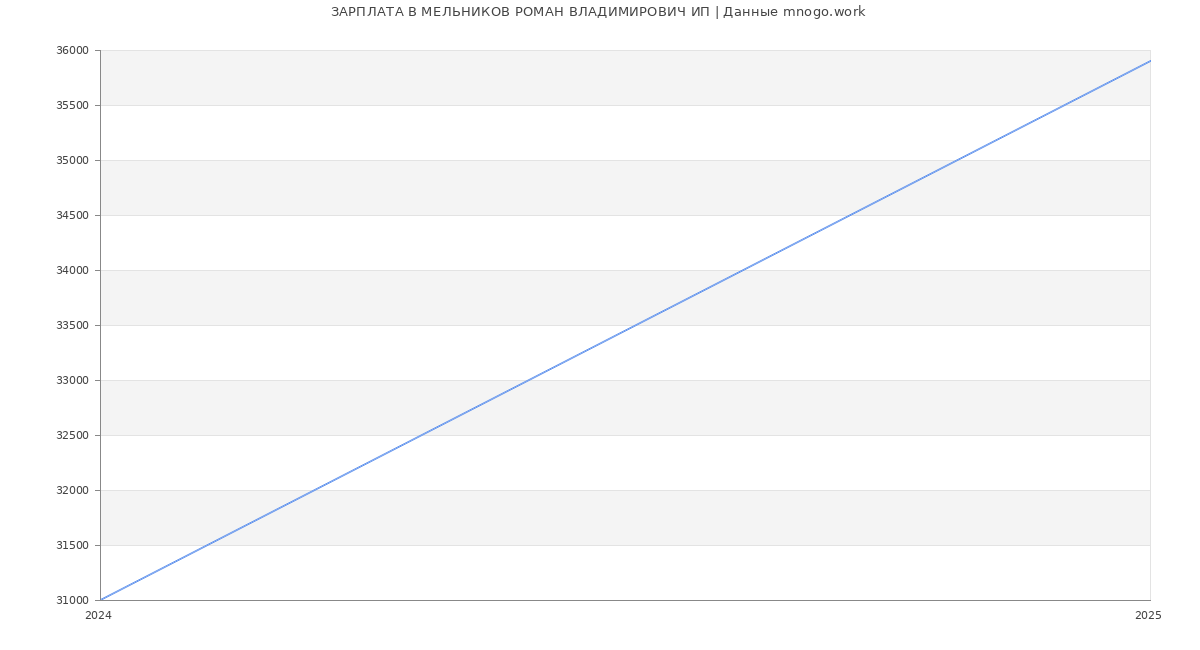 Статистика зарплат МЕЛЬНИКОВ РОМАН ВЛАДИМИРОВИЧ ИП