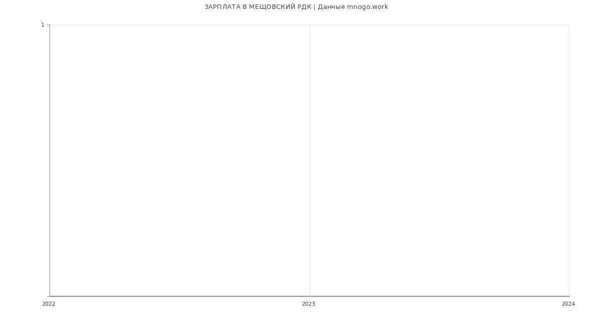 Статистика зарплат МЕЩОВСКИЙ РДК