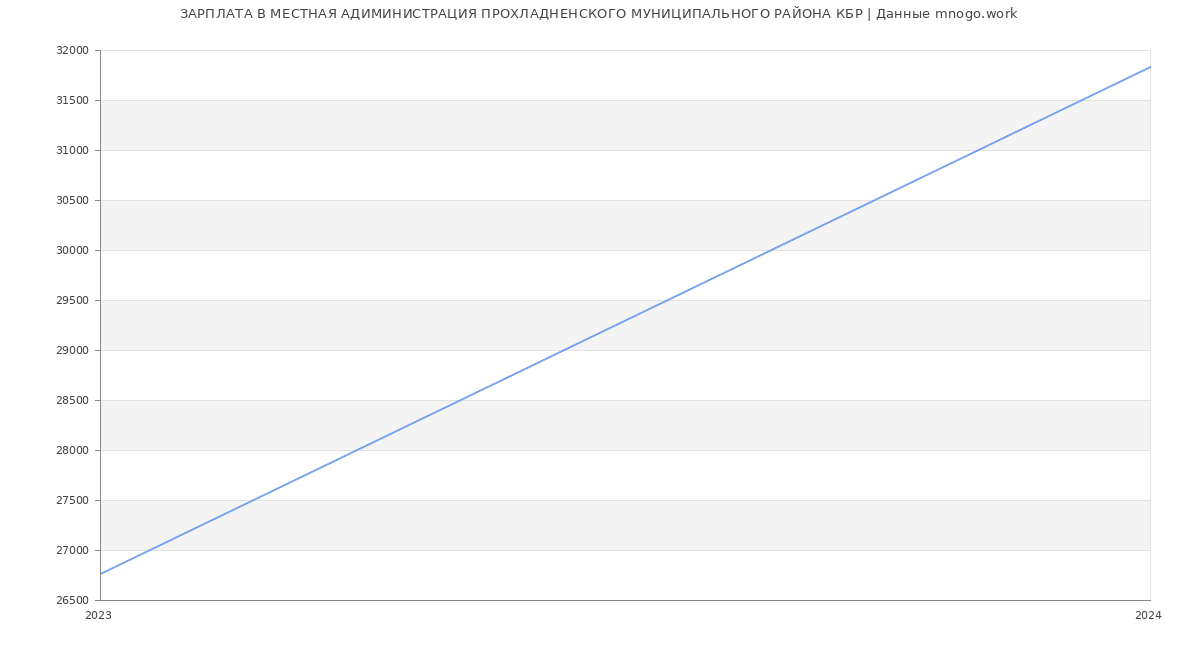 Статистика зарплат МЕСТНАЯ АДИМИНИСТРАЦИЯ ПРОХЛАДНЕНСКОГО МУНИЦИПАЛЬНОГО РАЙОНА КБР