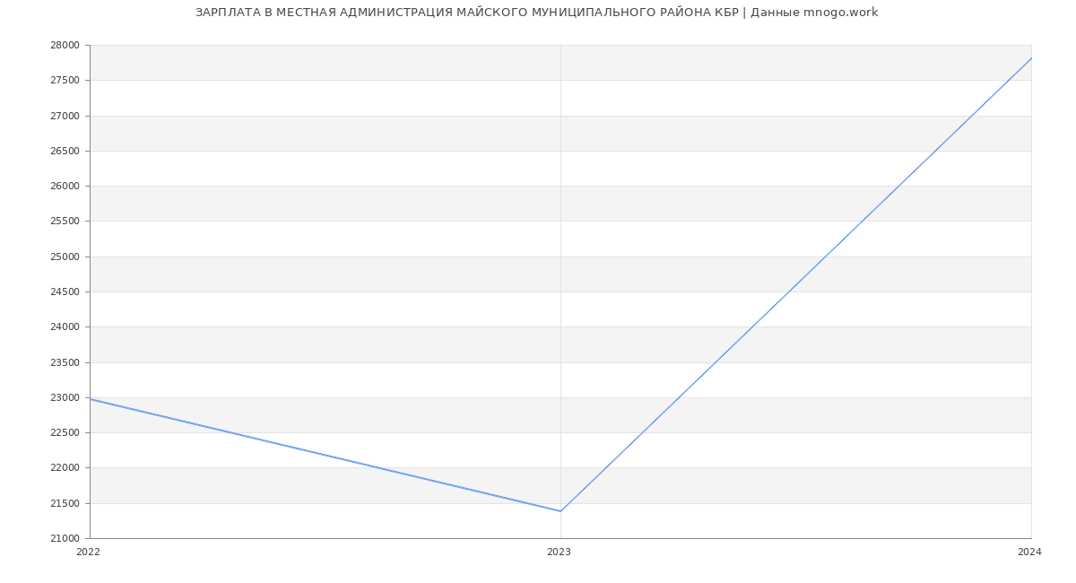 Статистика зарплат МЕСТНАЯ АДМИНИСТРАЦИЯ МАЙСКОГО МУНИЦИПАЛЬНОГО РАЙОНА КБР