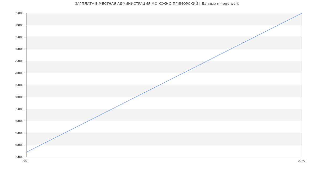 Статистика зарплат МЕСТНАЯ АДМИНИСТРАЦИЯ МО ЮЖНО-ПРИМОРСКИЙ