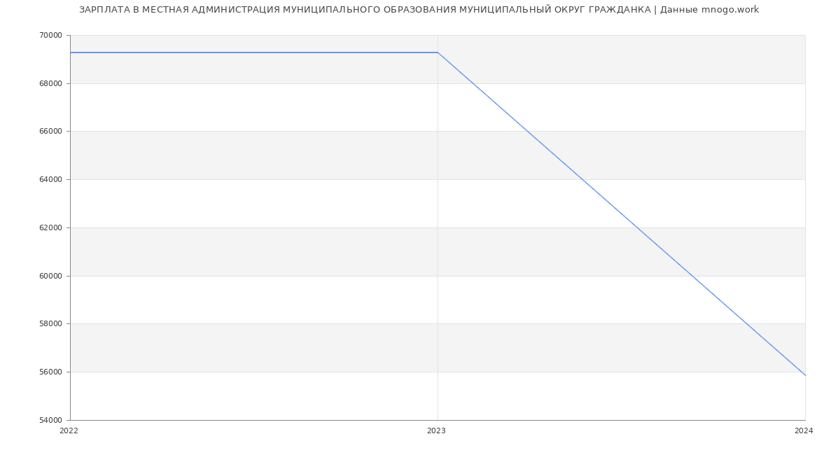 Статистика зарплат МЕСТНАЯ АДМИНИСТРАЦИЯ МУНИЦИПАЛЬНОГО ОБРАЗОВАНИЯ МУНИЦИПАЛЬНЫЙ ОКРУГ ГРАЖДАНКА
