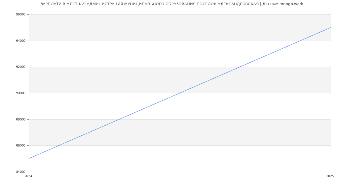 Статистика зарплат МЕСТНАЯ АДМИНИСТРАЦИЯ МУНИЦИПАЛЬНОГО ОБРАЗОВАНИЯ ПОСЁЛОК АЛЕКСАНДРОВСКАЯ