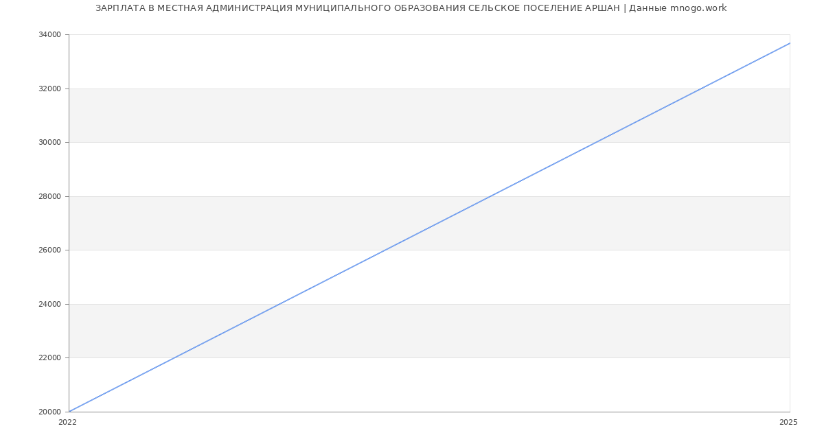 Статистика зарплат МЕСТНАЯ АДМИНИСТРАЦИЯ МУНИЦИПАЛЬНОГО ОБРАЗОВАНИЯ СЕЛЬСКОЕ ПОСЕЛЕНИЕ АРШАН