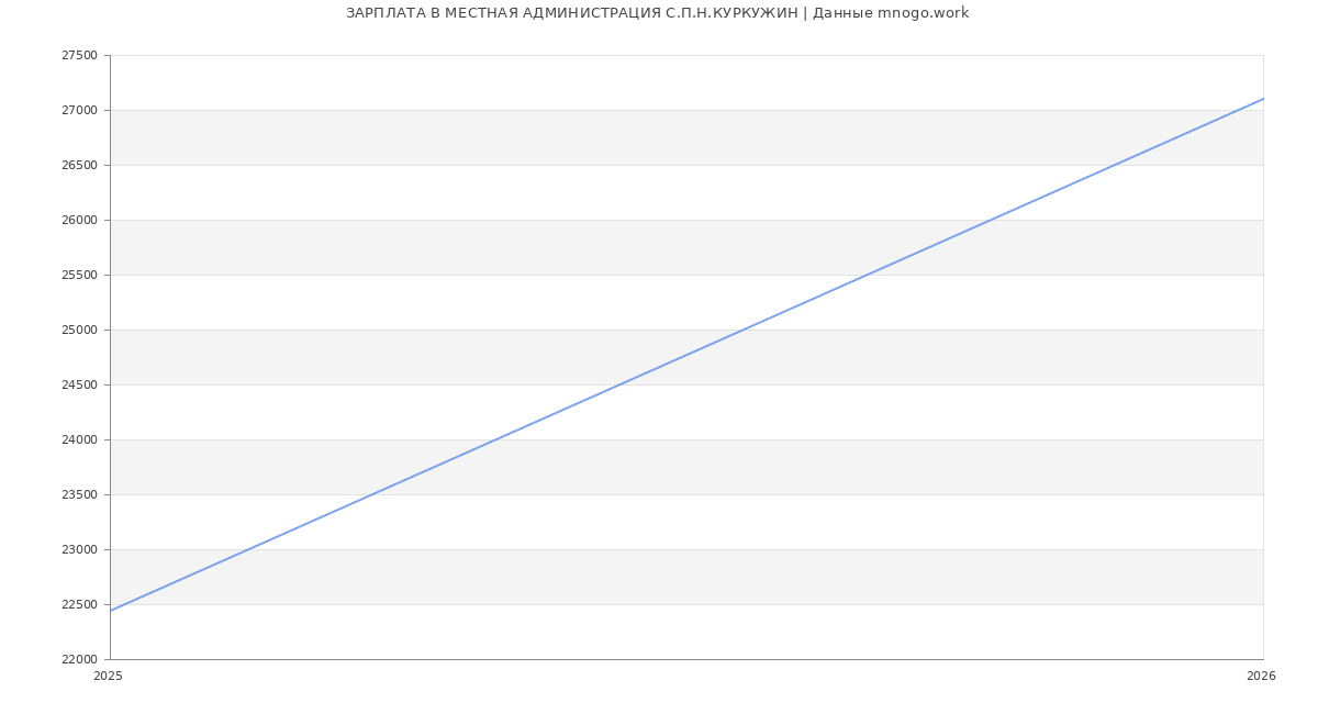 Статистика зарплат МЕСТНАЯ АДМИНИСТРАЦИЯ С.П.Н.КУРКУЖИН