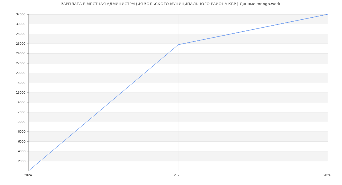 Статистика зарплат в МЕСТНАЯ АДМИНИСТРАЦИЯ ЗОЛЬСКОГО МУНИЦИПАЛЬНОГО РАЙОНА КБР