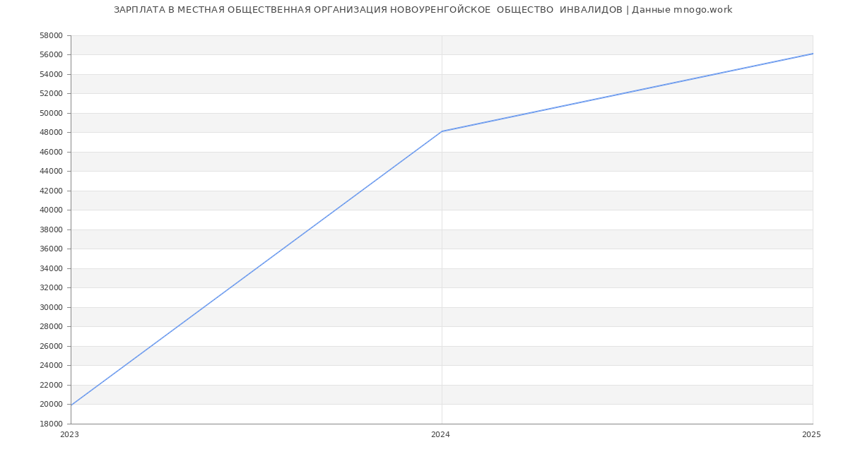 Статистика зарплат МЕСТНАЯ ОБЩЕСТВЕННАЯ ОРГАНИЗАЦИЯ НОВОУРЕНГОЙСКОЕ  ОБЩЕСТВО  ИНВАЛИДОВ