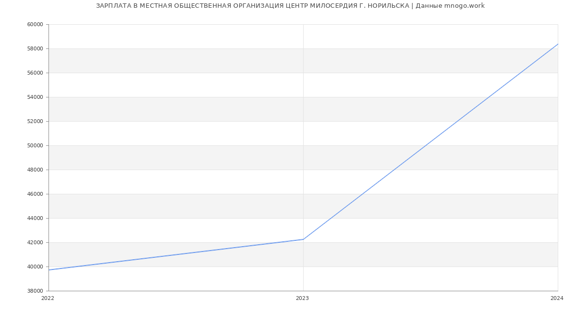 Статистика зарплат МЕСТНАЯ ОБЩЕСТВЕННАЯ ОРГАНИЗАЦИЯ ЦЕНТР МИЛОСЕРДИЯ Г. НОРИЛЬСКА