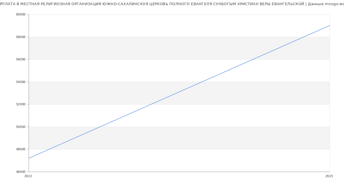 Статистика зарплат МЕСТНАЯ РЕЛИГИОЗНАЯ ОРГАНИЗАЦИЯ ЮЖНО-САХАЛИНСКАЯ ЦЕРКОВЬ ПОЛНОГО ЕВАНГЕЛЯ СУНБОГЫМ ХРИСТИАН ВЕРЫ ЕВАНГЕЛЬСКОЙ