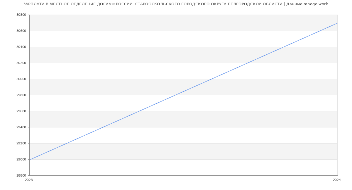 Статистика зарплат МЕСТНОЕ ОТДЕЛЕНИЕ ДОСААФ РОССИИ  СТАРООСКОЛЬСКОГО ГОРОДСКОГО ОКРУГА БЕЛГОРОДСКОЙ ОБЛАСТИ