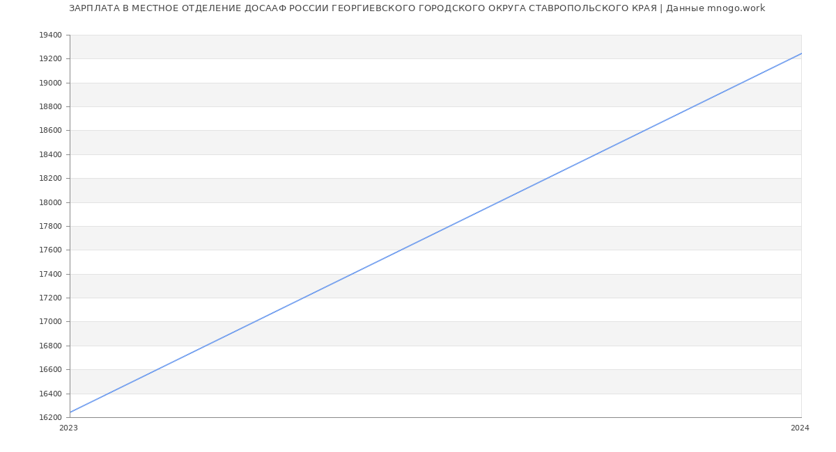 Статистика зарплат МЕСТНОЕ ОТДЕЛЕНИЕ ДОСААФ РОССИИ ГЕОРГИЕВСКОГО ГОРОДСКОГО ОКРУГА СТАВРОПОЛЬСКОГО КРАЯ