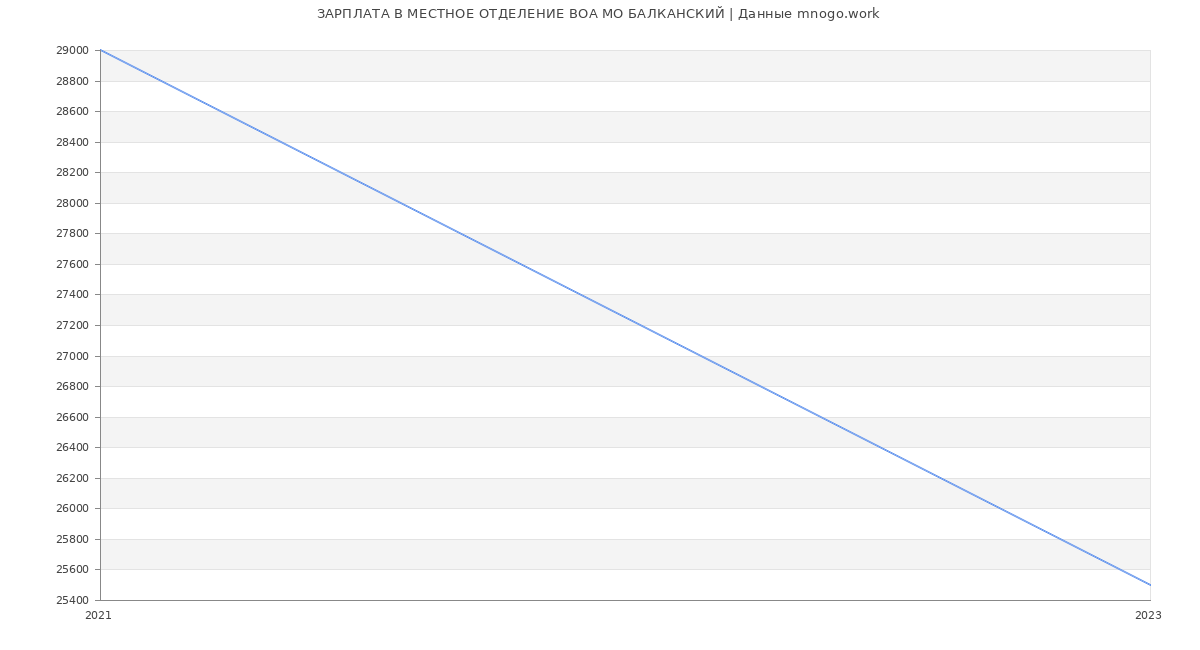 Статистика зарплат МЕСТНОЕ ОТДЕЛЕНИЕ ВОА МО БАЛКАНСКИЙ