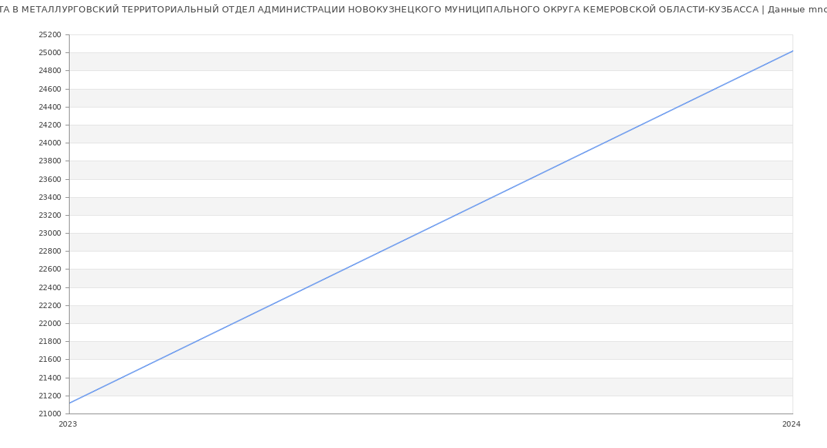 Статистика зарплат МЕТАЛЛУРГОВСКИЙ ТЕРРИТОРИАЛЬНЫЙ ОТДЕЛ АДМИНИСТРАЦИИ НОВОКУЗНЕЦКОГО МУНИЦИПАЛЬНОГО ОКРУГА КЕМЕРОВСКОЙ ОБЛАСТИ-КУЗБАССА