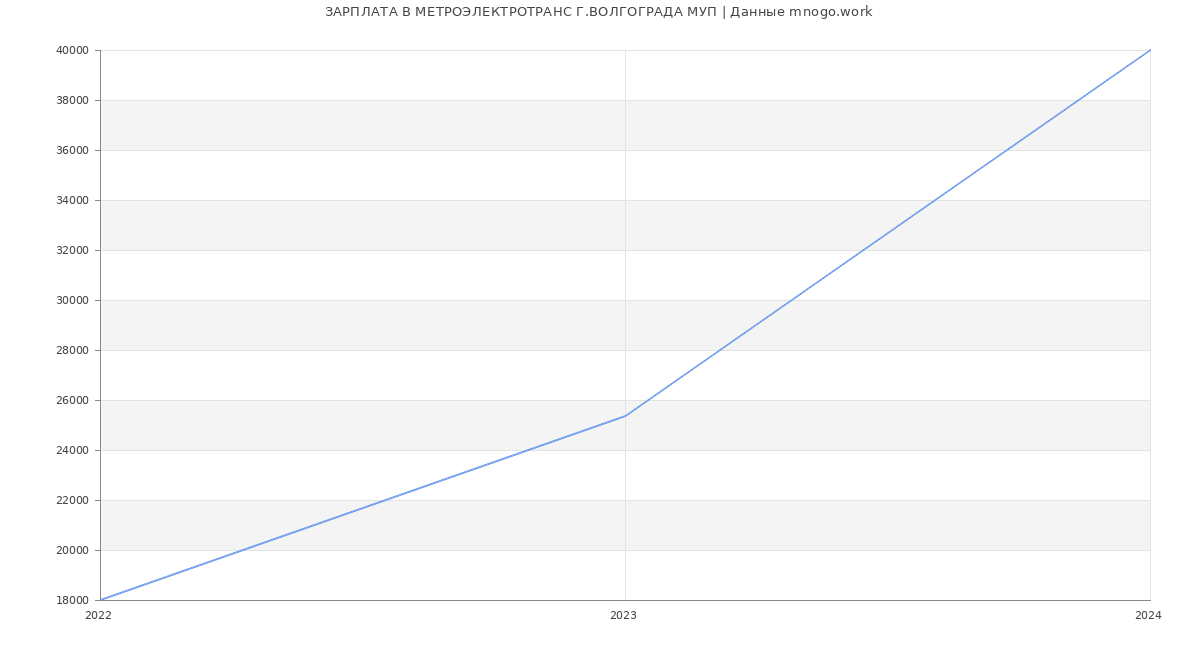 Статистика зарплат МЕТРОЭЛЕКТРОТРАНС Г.ВОЛГОГРАДА МУП