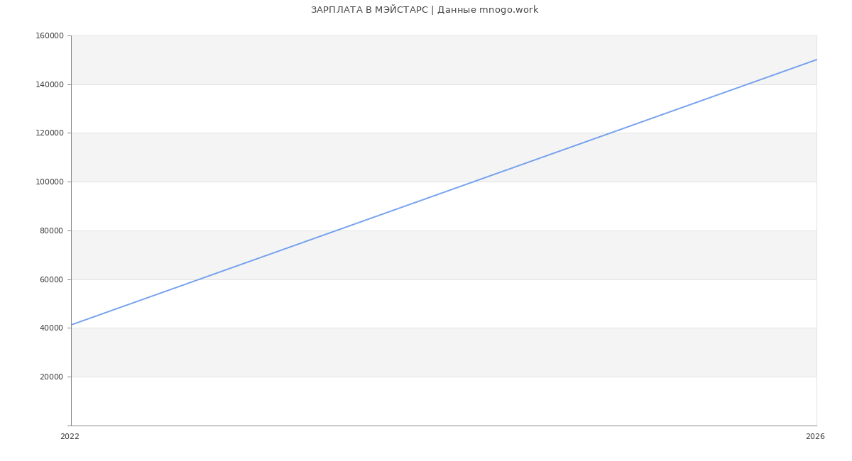 Статистика зарплат МЭЙСТАРС