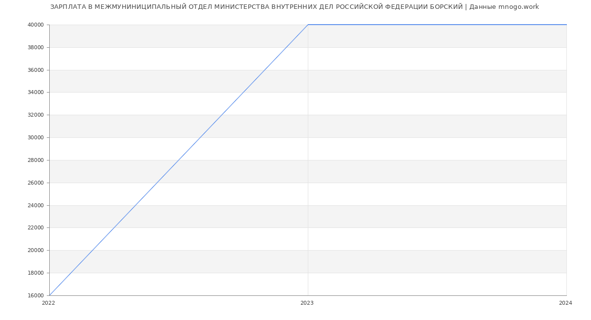 Статистика зарплат МЕЖМУНИНИЦИПАЛЬНЫЙ ОТДЕЛ МИНИСТЕРСТВА ВНУТРЕННИХ ДЕЛ РОССИЙСКОЙ ФЕДЕРАЦИИ БОРСКИЙ