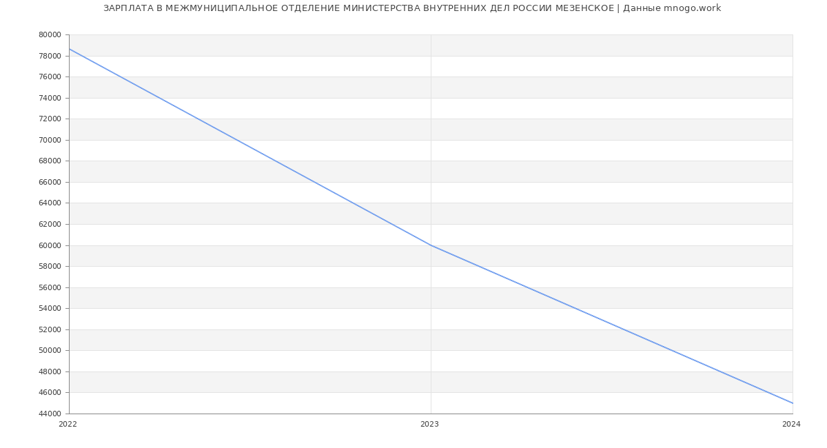 Статистика зарплат МЕЖМУНИЦИПАЛЬНОЕ ОТДЕЛЕНИЕ МИНИСТЕРСТВА ВНУТРЕННИХ ДЕЛ РОССИИ МЕЗЕНСКОЕ