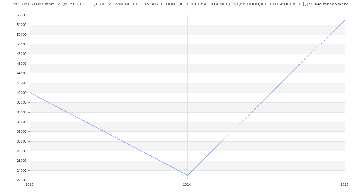 Статистика зарплат МЕЖМУНИЦИПАЛЬНОЕ ОТДЕЛЕНИЕ МИНИСТЕРСТВА ВНУТРЕННИХ ДЕЛ РОССИЙСКОЙ ФЕДЕРАЦИИ НОВОДЕРЕВЕНЬКОВСКОЕ