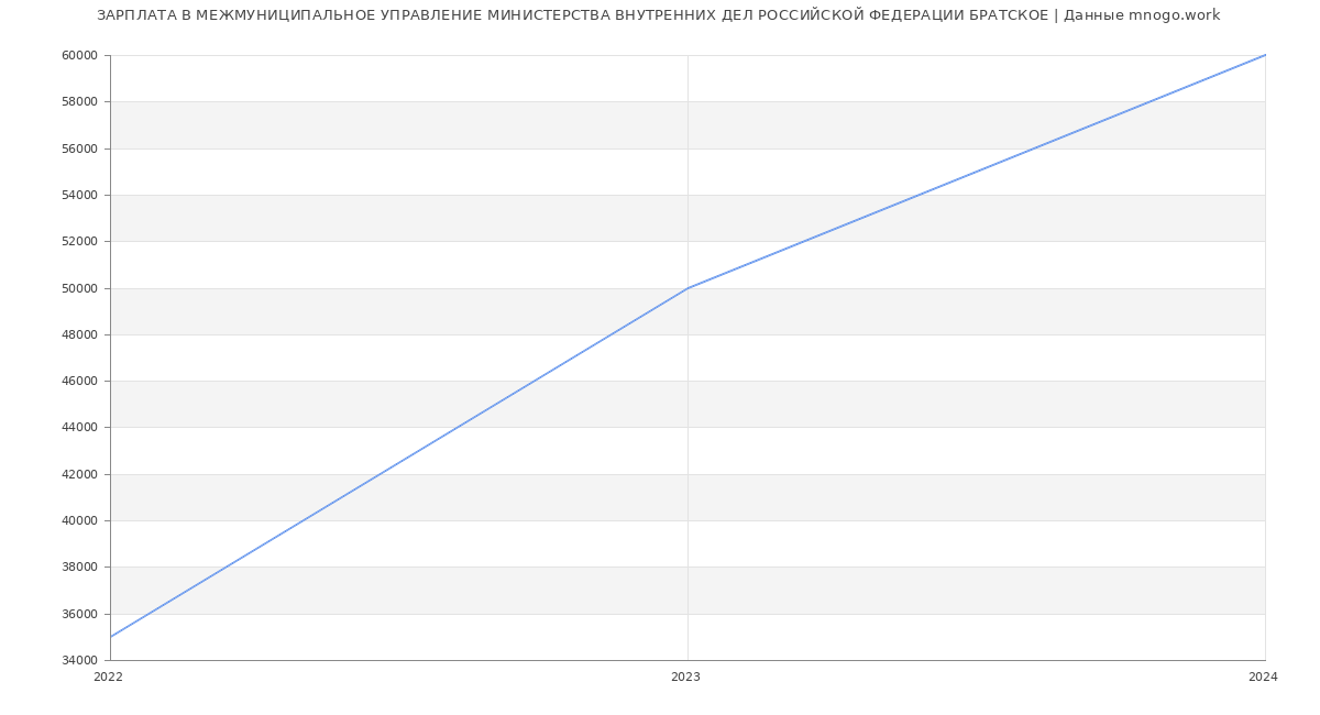 Статистика зарплат МЕЖМУНИЦИПАЛЬНОЕ УПРАВЛЕНИЕ МИНИСТЕРСТВА ВНУТРЕННИХ ДЕЛ РОССИЙСКОЙ ФЕДЕРАЦИИ БРАТСКОЕ