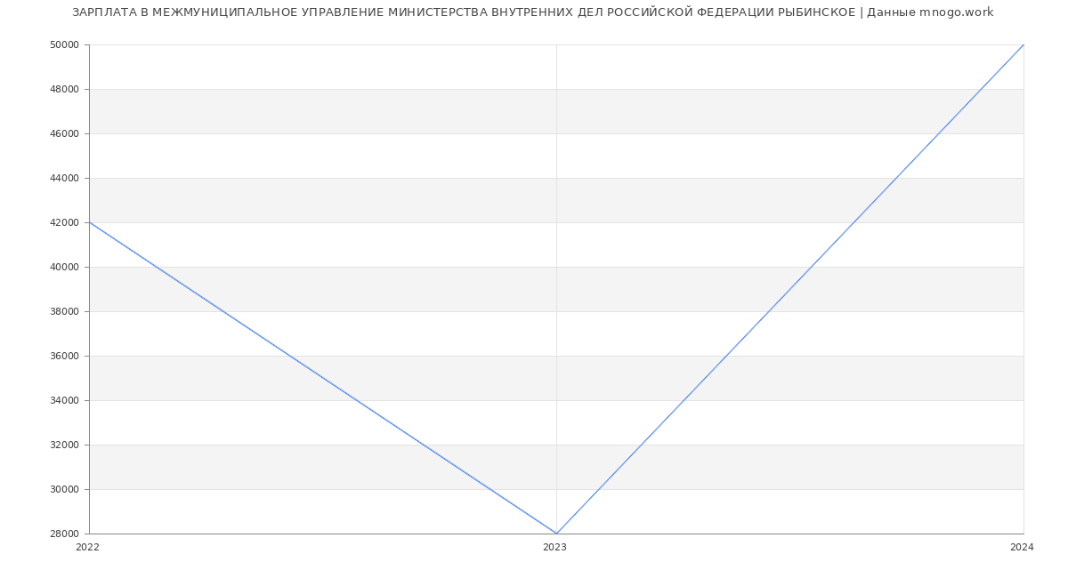 Статистика зарплат МЕЖМУНИЦИПАЛЬНОЕ УПРАВЛЕНИЕ МИНИСТЕРСТВА ВНУТРЕННИХ ДЕЛ РОССИЙСКОЙ ФЕДЕРАЦИИ РЫБИНСКОЕ