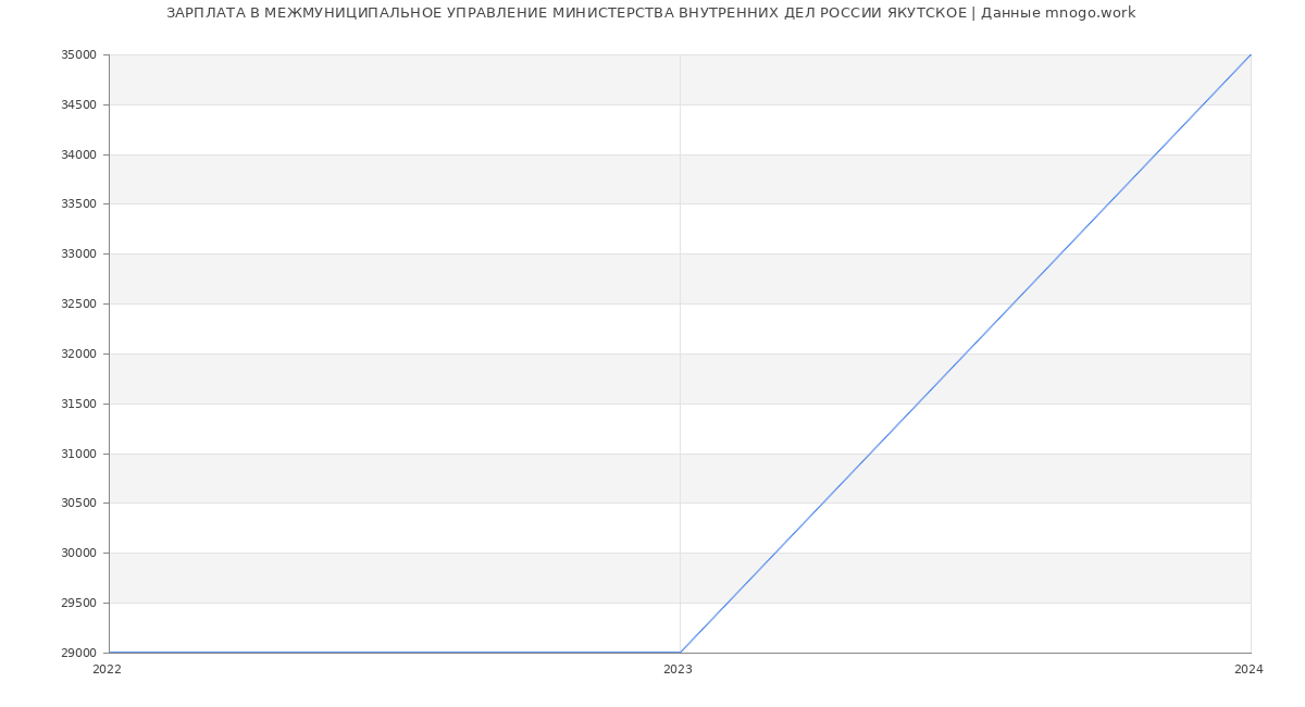Статистика зарплат МЕЖМУНИЦИПАЛЬНОЕ УПРАВЛЕНИЕ МИНИСТЕРСТВА ВНУТРЕННИХ ДЕЛ РОССИИ ЯКУТСКОЕ