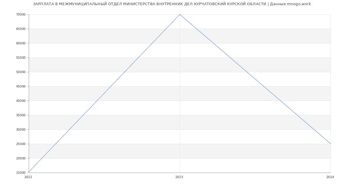 Статистика зарплат МЕЖМУНИЦИПАЛЬНЫЙ ОТДЕЛ МИНИСТЕРСТВА ВНУТРЕННИХ ДЕЛ КУРЧАТОВСКИЙ КУРСКОЙ ОБЛАСТИ