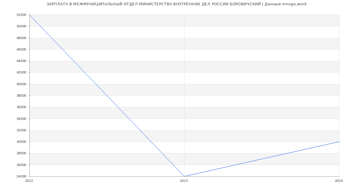 Статистика зарплат МЕЖМУНИЦИПАЛЬНЫЙ ОТДЕЛ МИНИСТЕРСТВА ВНУТРЕННИХ ДЕЛ РОССИИ БОРОВИЧСКИЙ