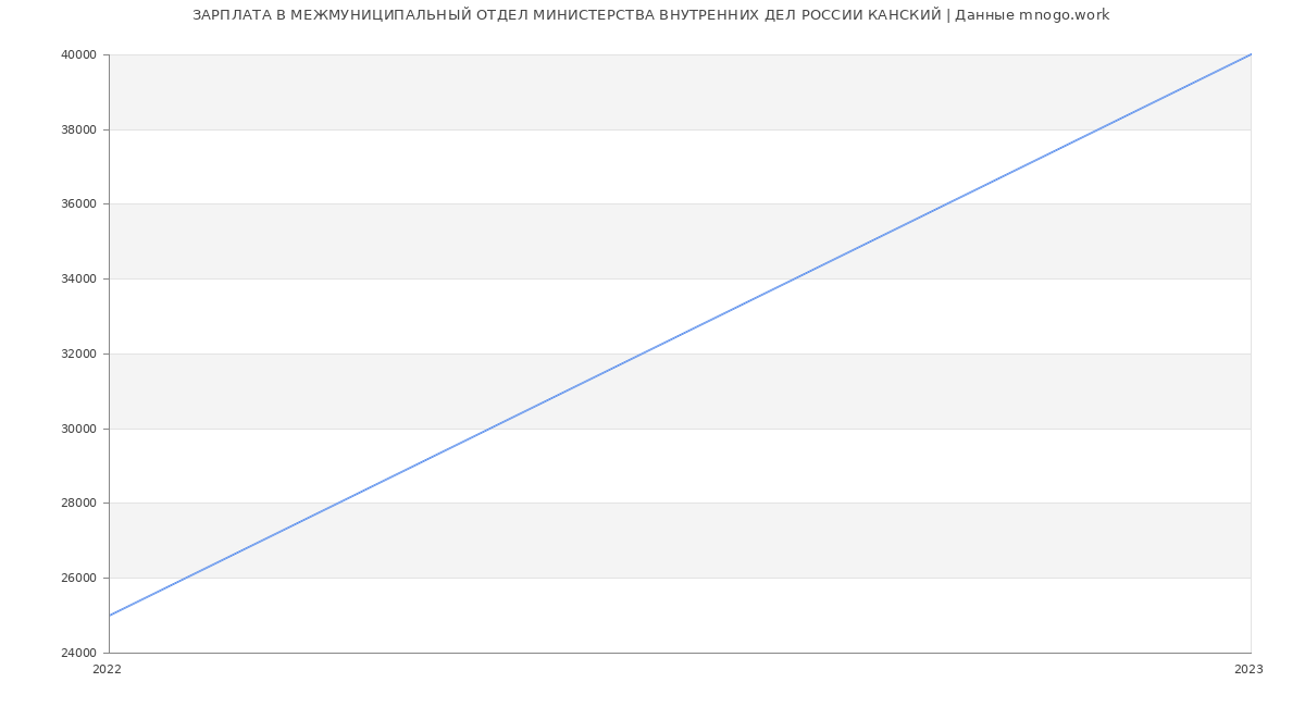 Статистика зарплат МЕЖМУНИЦИПАЛЬНЫЙ ОТДЕЛ МИНИСТЕРСТВА ВНУТРЕННИХ ДЕЛ РОССИИ КАНСКИЙ
