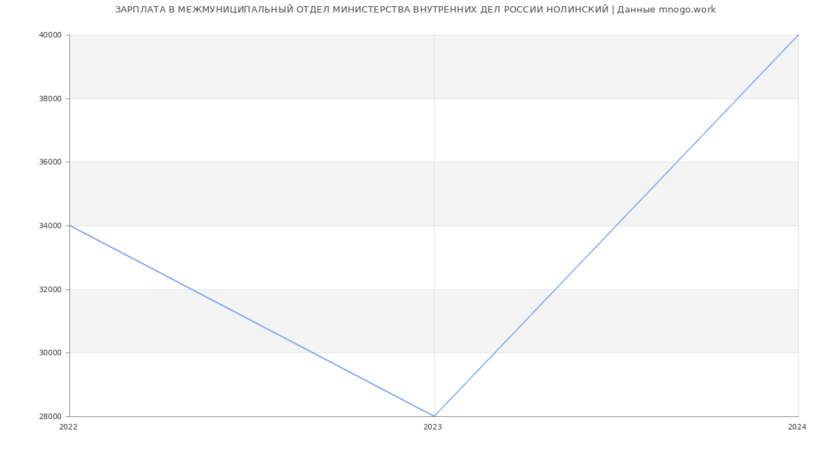 Статистика зарплат МЕЖМУНИЦИПАЛЬНЫЙ ОТДЕЛ МИНИСТЕРСТВА ВНУТРЕННИХ ДЕЛ РОССИИ НОЛИНСКИЙ