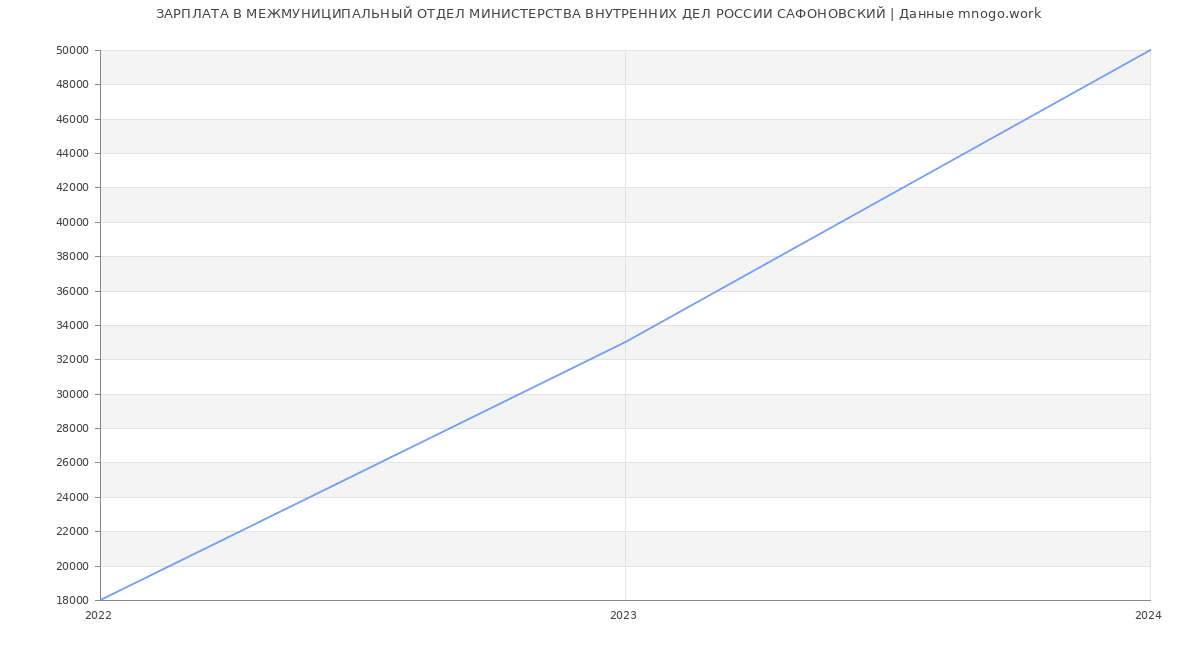Статистика зарплат МЕЖМУНИЦИПАЛЬНЫЙ ОТДЕЛ МИНИСТЕРСТВА ВНУТРЕННИХ ДЕЛ РОССИИ САФОНОВСКИЙ