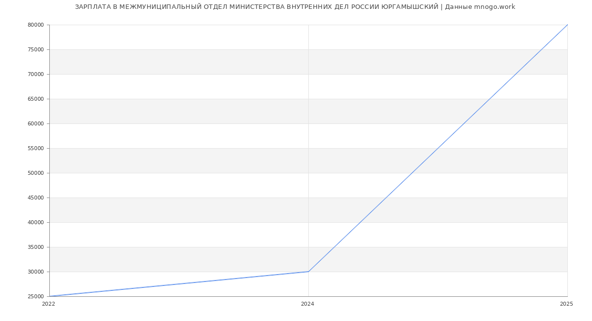 Статистика зарплат МЕЖМУНИЦИПАЛЬНЫЙ ОТДЕЛ МИНИСТЕРСТВА ВНУТРЕННИХ ДЕЛ РОССИИ ЮРГАМЫШСКИЙ