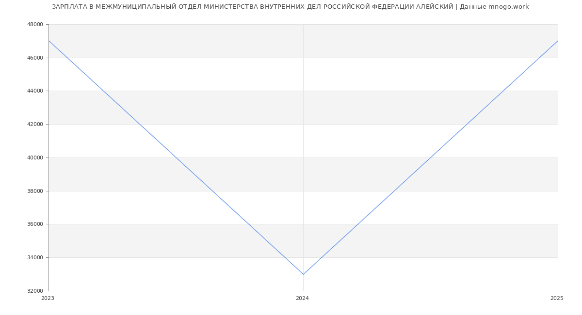 Статистика зарплат МЕЖМУНИЦИПАЛЬНЫЙ ОТДЕЛ МИНИСТЕРСТВА ВНУТРЕННИХ ДЕЛ РОССИЙСКОЙ ФЕДЕРАЦИИ АЛЕЙСКИЙ