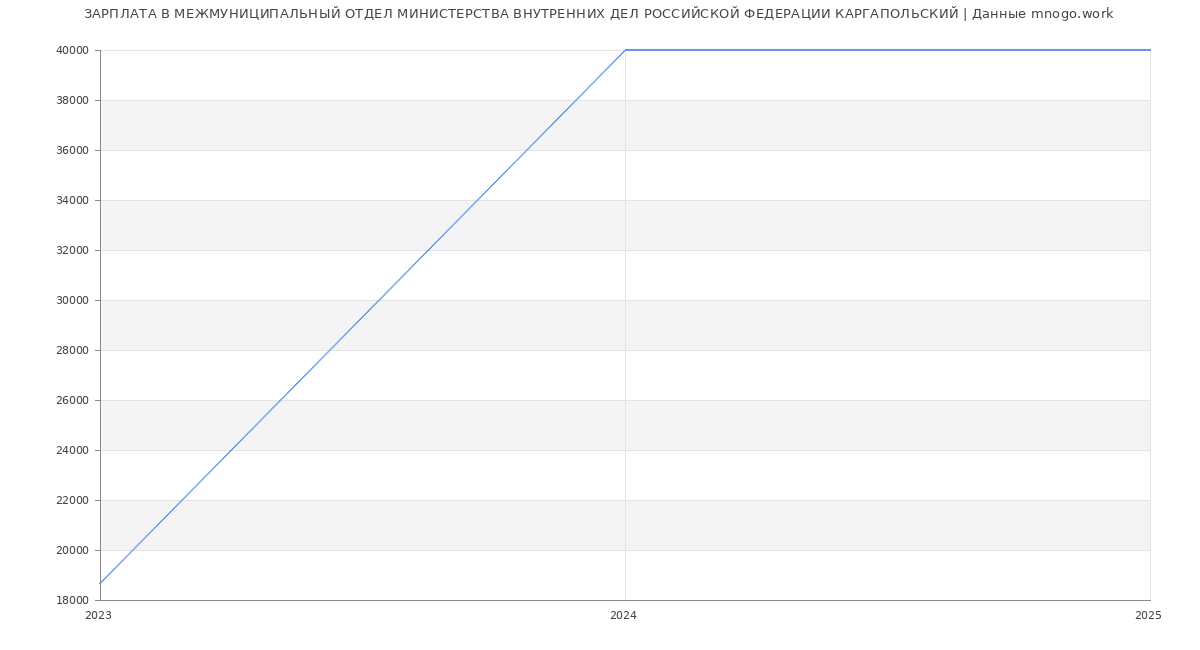 Статистика зарплат МЕЖМУНИЦИПАЛЬНЫЙ ОТДЕЛ МИНИСТЕРСТВА ВНУТРЕННИХ ДЕЛ РОССИЙСКОЙ ФЕДЕРАЦИИ КАРГАПОЛЬСКИЙ