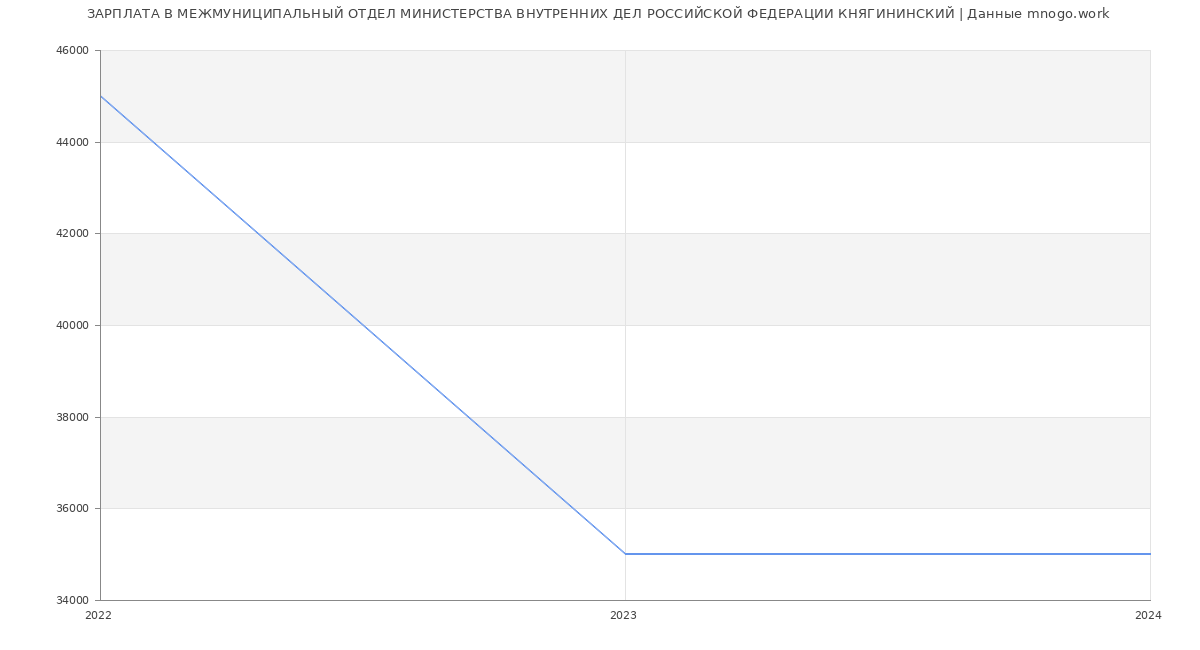 Статистика зарплат МЕЖМУНИЦИПАЛЬНЫЙ ОТДЕЛ МИНИСТЕРСТВА ВНУТРЕННИХ ДЕЛ РОССИЙСКОЙ ФЕДЕРАЦИИ КНЯГИНИНСКИЙ