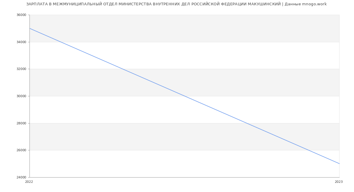 Статистика зарплат МЕЖМУНИЦИПАЛЬНЫЙ ОТДЕЛ МИНИСТЕРСТВА ВНУТРЕННИХ ДЕЛ РОССИЙСКОЙ ФЕДЕРАЦИИ МАКУШИНСКИЙ