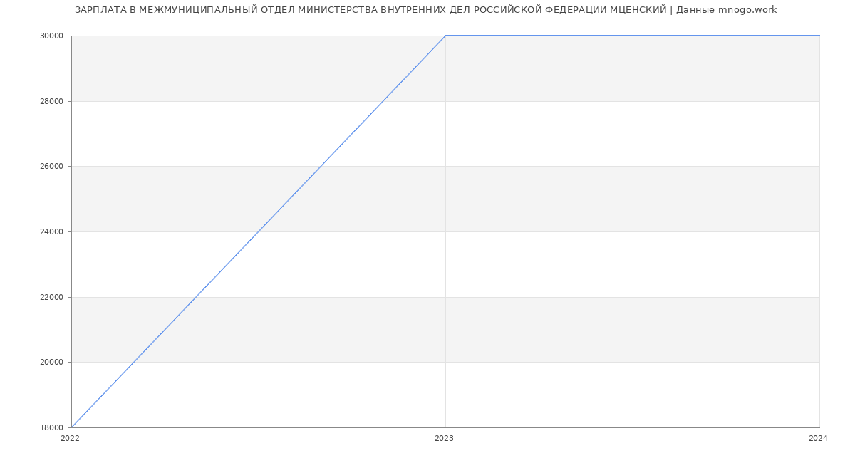 Статистика зарплат МЕЖМУНИЦИПАЛЬНЫЙ ОТДЕЛ МИНИСТЕРСТВА ВНУТРЕННИХ ДЕЛ РОССИЙСКОЙ ФЕДЕРАЦИИ МЦЕНСКИЙ