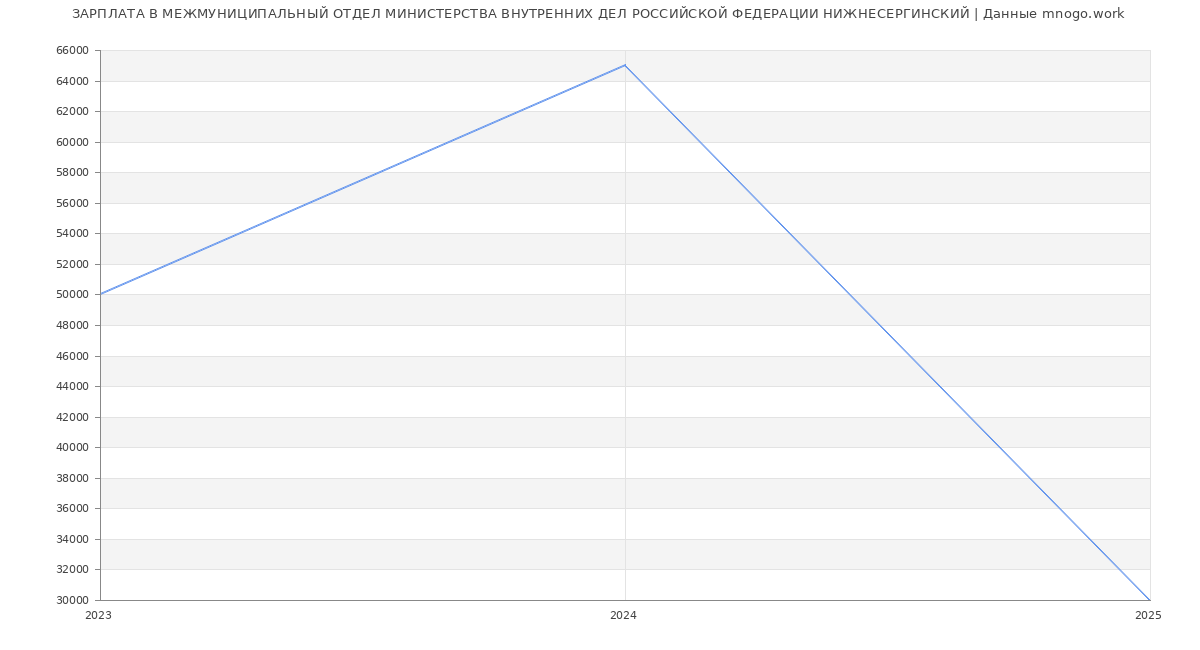 Статистика зарплат МЕЖМУНИЦИПАЛЬНЫЙ ОТДЕЛ МИНИСТЕРСТВА ВНУТРЕННИХ ДЕЛ РОССИЙСКОЙ ФЕДЕРАЦИИ НИЖНЕСЕРГИНСКИЙ