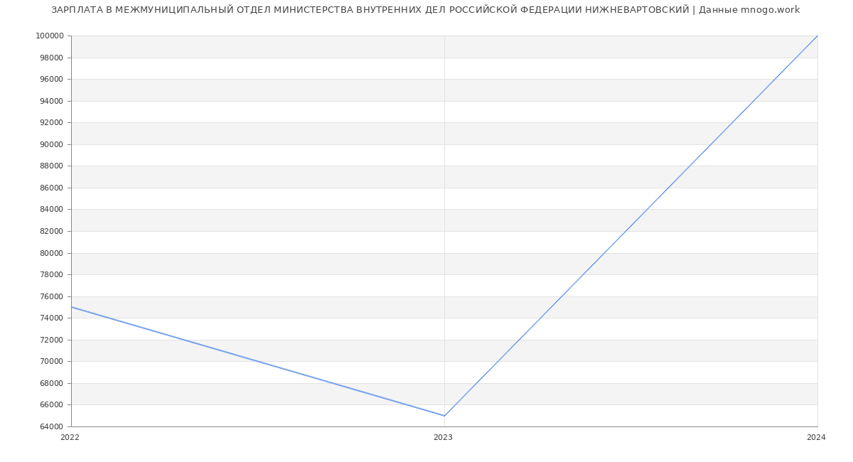 Статистика зарплат МЕЖМУНИЦИПАЛЬНЫЙ ОТДЕЛ МИНИСТЕРСТВА ВНУТРЕННИХ ДЕЛ РОССИЙСКОЙ ФЕДЕРАЦИИ НИЖНЕВАРТОВСКИЙ