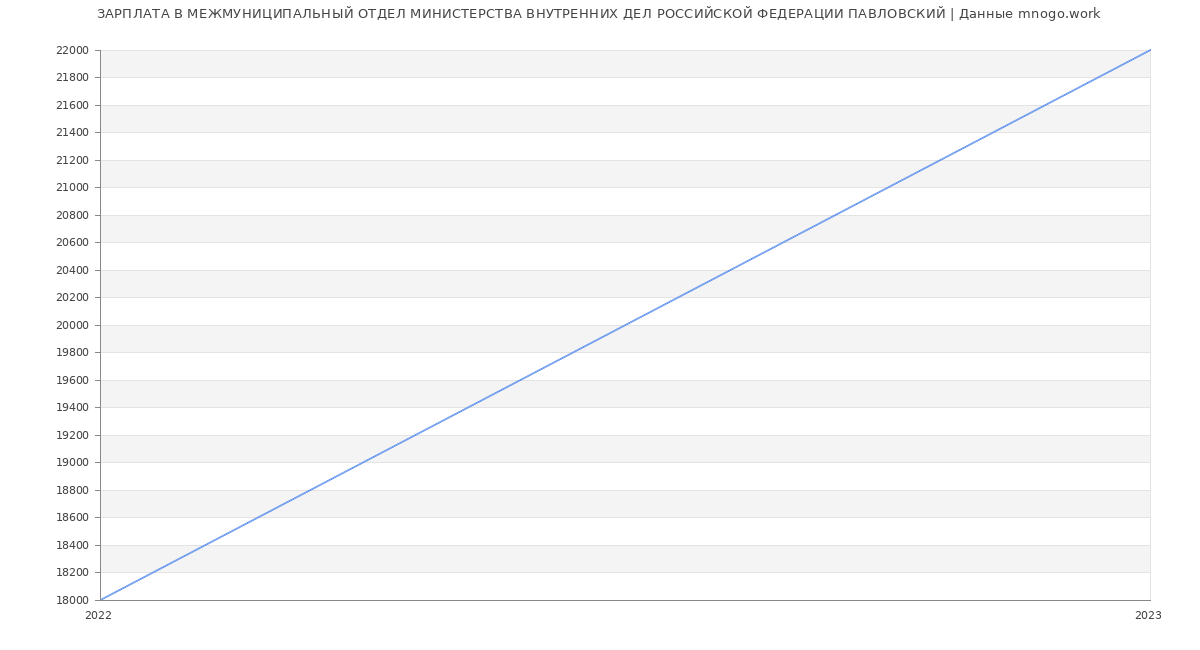 Статистика зарплат МЕЖМУНИЦИПАЛЬНЫЙ ОТДЕЛ МИНИСТЕРСТВА ВНУТРЕННИХ ДЕЛ РОССИЙСКОЙ ФЕДЕРАЦИИ ПАВЛОВСКИЙ