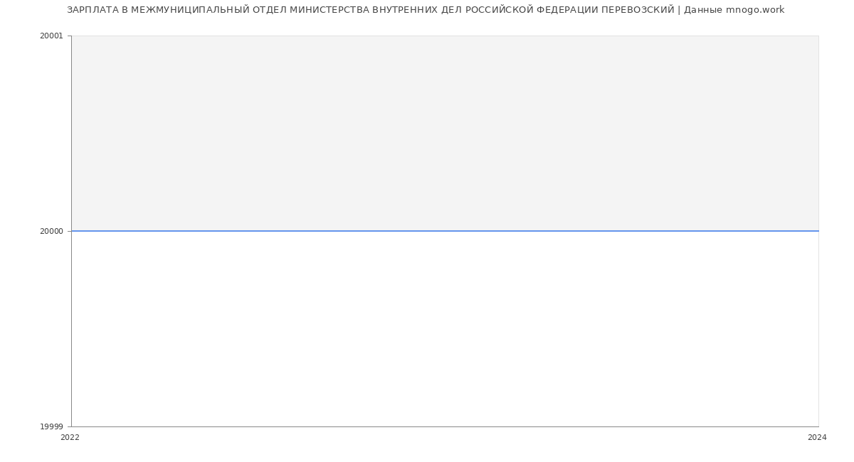 Статистика зарплат МЕЖМУНИЦИПАЛЬНЫЙ ОТДЕЛ МИНИСТЕРСТВА ВНУТРЕННИХ ДЕЛ РОССИЙСКОЙ ФЕДЕРАЦИИ ПЕРЕВОЗСКИЙ