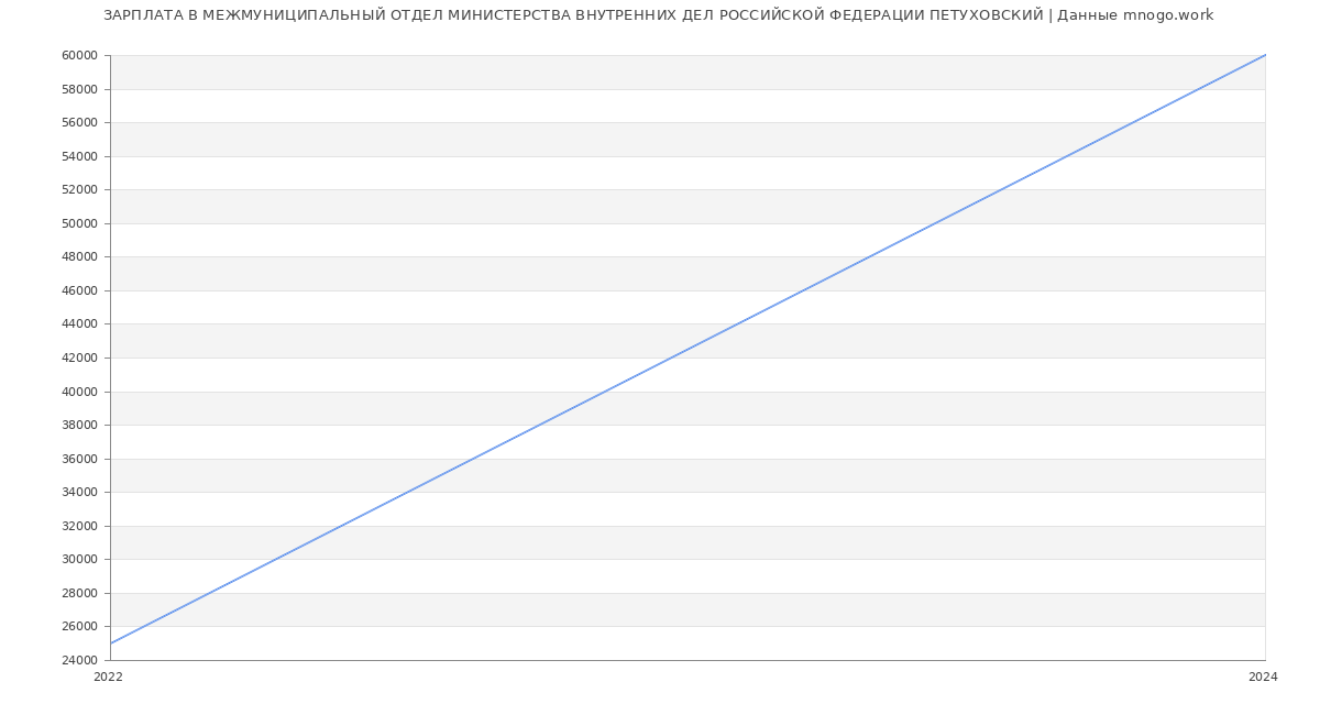 Статистика зарплат МЕЖМУНИЦИПАЛЬНЫЙ ОТДЕЛ МИНИСТЕРСТВА ВНУТРЕННИХ ДЕЛ РОССИЙСКОЙ ФЕДЕРАЦИИ ПЕТУХОВСКИЙ